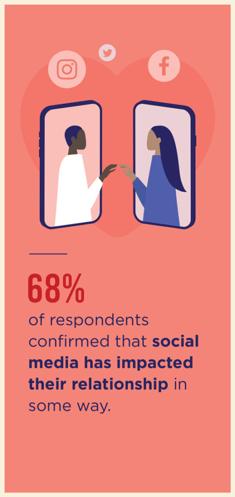 50 Of Americans Say Social Media Is Good For Their Relationship Centurylinkquote