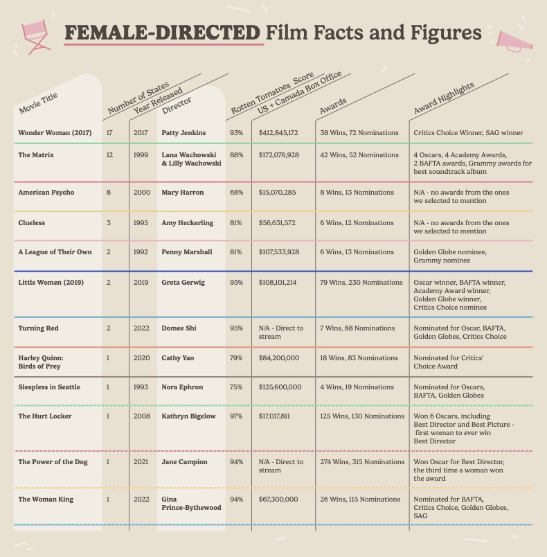 Film facts and figures of the top female directed films